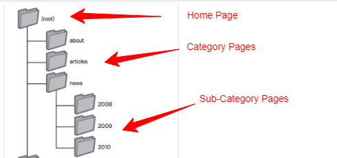 How a Site Should be Structured